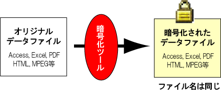 データファイルを強力に暗号化