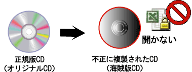 複製されたCD-R（海賊版）では動作しない