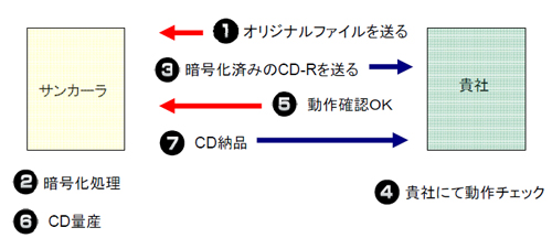 CD制作の流れ