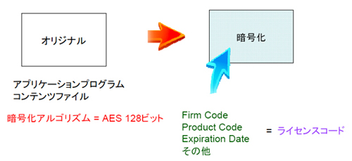 自動暗号化｜コードメータ