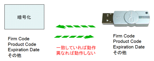 自動暗号化｜コードメータ