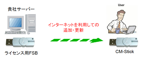オンラインアップデート｜コードメータ
