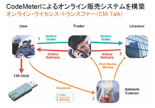 オンライン販売システム　コードメータ