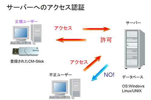 PKI認証　コードメータ 