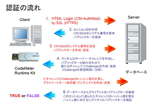 PKI認証　コードメータ