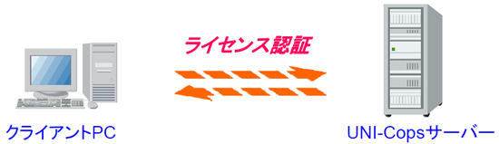 UNI-Cops ライセンス認証
