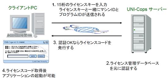 UNI-Copsのしくみ