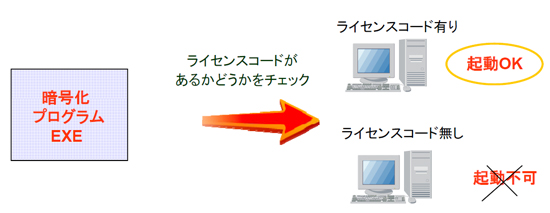 暗号化されたプログラムはライセンスコードがないと起動しない