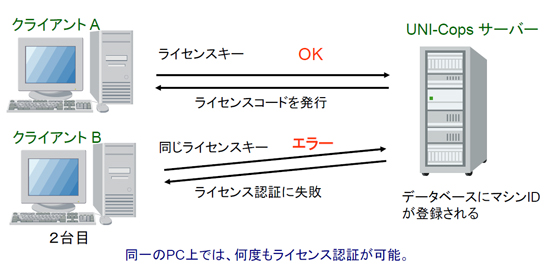１つのライセンスキーは複数のPCにはインストールできない