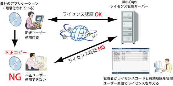 インターネットを使ったライセンス管理システム