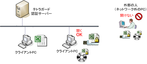 テトラガードの自動暗号化機能その２　情報漏洩