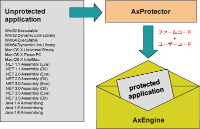 自動暗号化ツール AxProtector