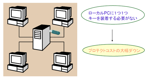 コストパフォーマンスに優れたネットワーク機能